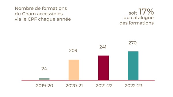 augmentation des formations éligibles au compte personnel de formation (CPF) dans le catalogue du Cnam cette année