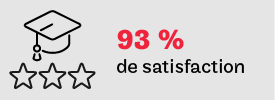 93% de satisfaction