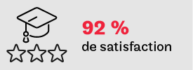 92% de satisfaction