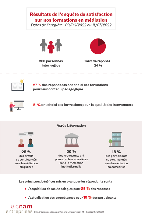 Infographie résultats enquête de satisfaction formations médiation Cnam Entreprises